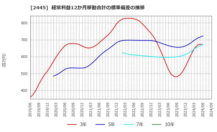 2445 (株)タカミヤ: 経常利益12か月移動合計の標準偏差の推移