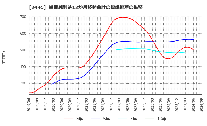 2445 (株)タカミヤ: 当期純利益12か月移動合計の標準偏差の推移