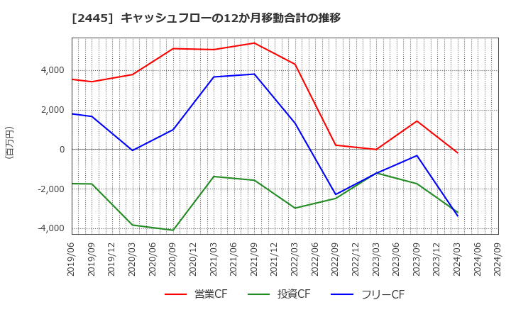 2445 (株)タカミヤ: キャッシュフローの12か月移動合計の推移