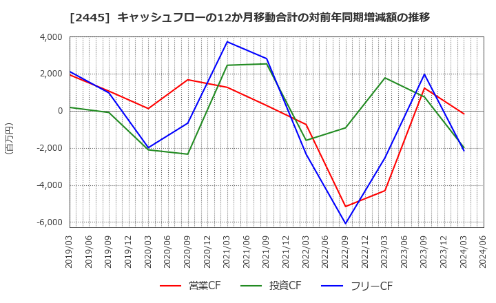 2445 (株)タカミヤ: キャッシュフローの12か月移動合計の対前年同期増減額の推移