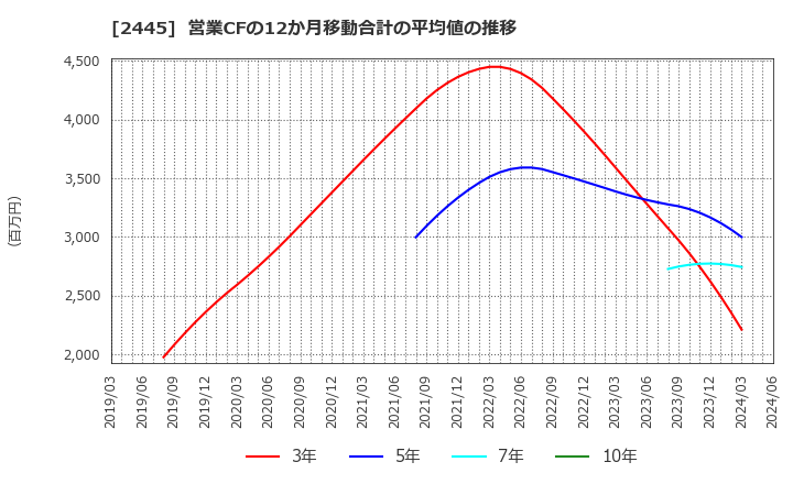 2445 (株)タカミヤ: 営業CFの12か月移動合計の平均値の推移