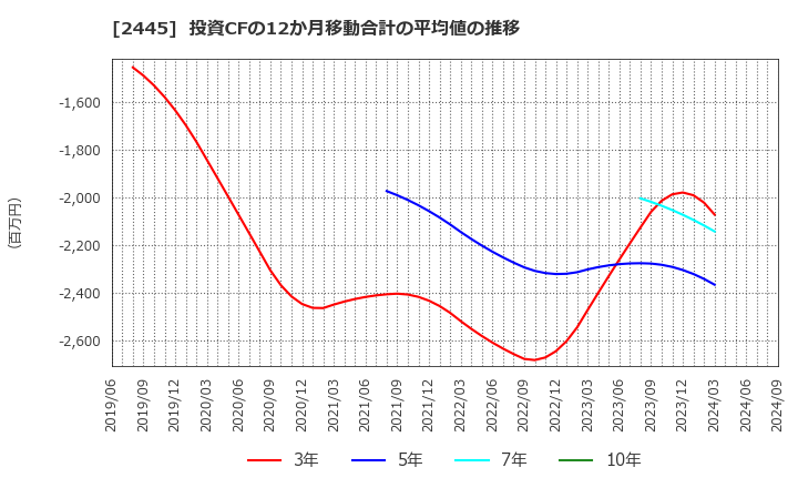 2445 (株)タカミヤ: 投資CFの12か月移動合計の平均値の推移