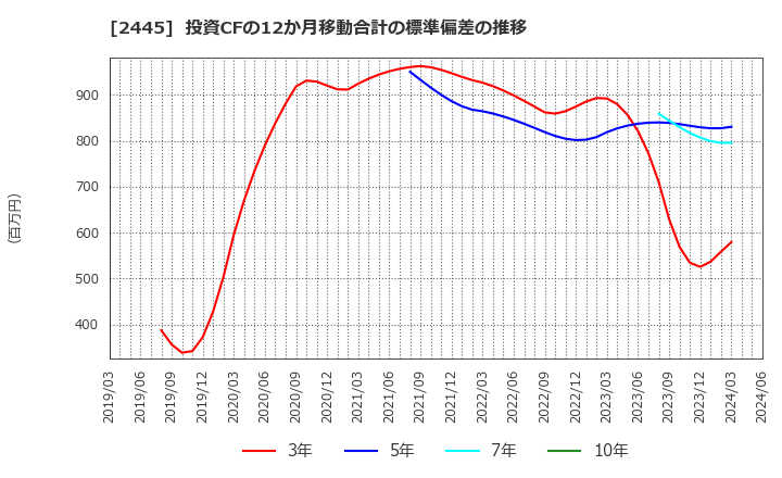 2445 (株)タカミヤ: 投資CFの12か月移動合計の標準偏差の推移