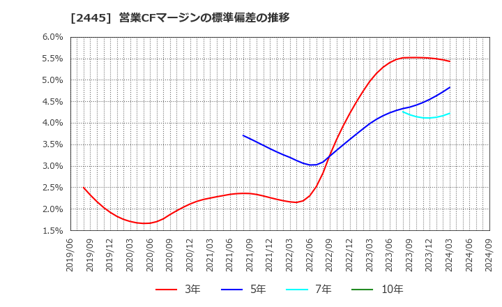 2445 (株)タカミヤ: 営業CFマージンの標準偏差の推移