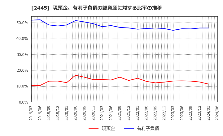 2445 (株)タカミヤ: 現預金、有利子負債の総資産に対する比率の推移