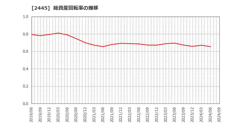 2445 (株)タカミヤ: 総資産回転率の推移