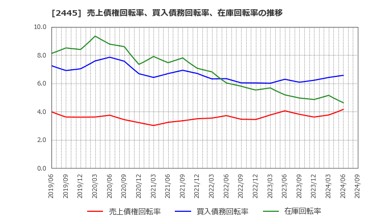 2445 (株)タカミヤ: 売上債権回転率、買入債務回転率、在庫回転率の推移