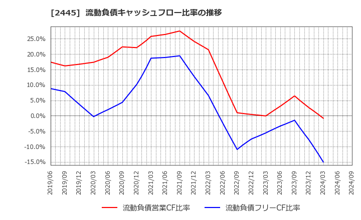 2445 (株)タカミヤ: 流動負債キャッシュフロー比率の推移