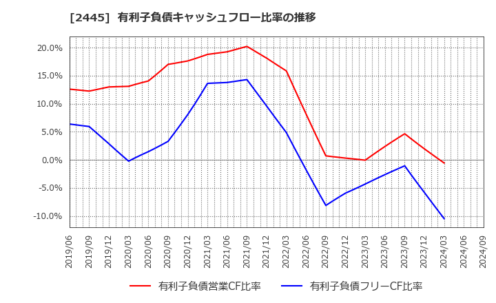 2445 (株)タカミヤ: 有利子負債キャッシュフロー比率の推移