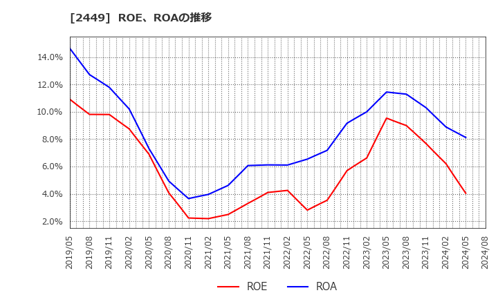 2449 (株)プラップジャパン: ROE、ROAの推移