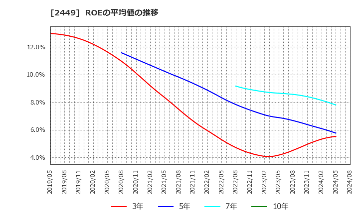 2449 (株)プラップジャパン: ROEの平均値の推移