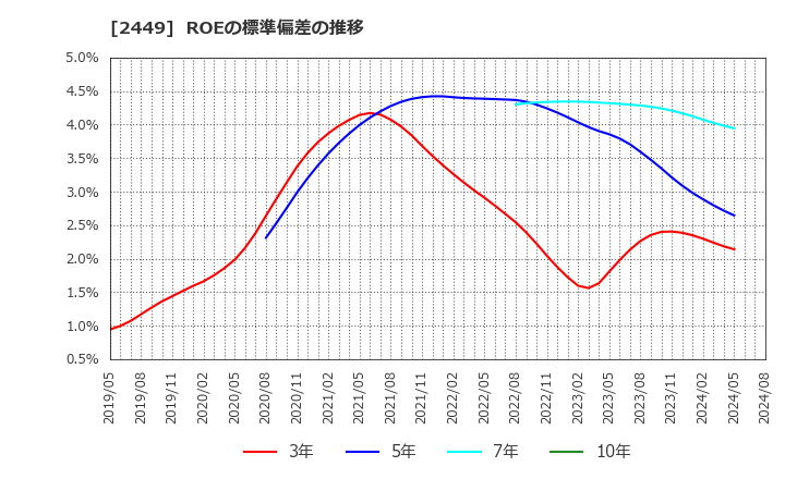 2449 (株)プラップジャパン: ROEの標準偏差の推移