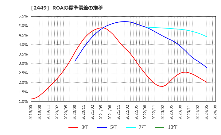 2449 (株)プラップジャパン: ROAの標準偏差の推移