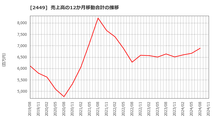 2449 (株)プラップジャパン: 売上高の12か月移動合計の推移