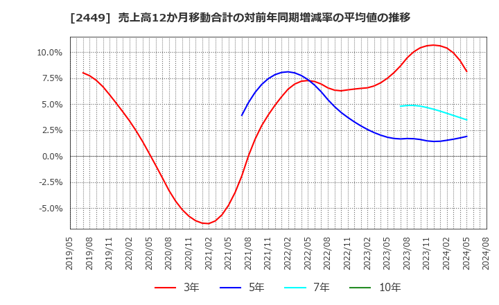 2449 (株)プラップジャパン: 売上高12か月移動合計の対前年同期増減率の平均値の推移