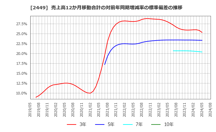 2449 (株)プラップジャパン: 売上高12か月移動合計の対前年同期増減率の標準偏差の推移