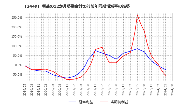 2449 (株)プラップジャパン: 利益の12か月移動合計の対前年同期増減率の推移