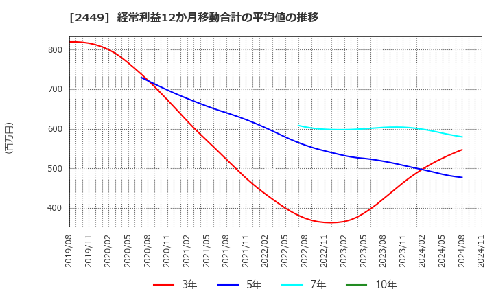 2449 (株)プラップジャパン: 経常利益12か月移動合計の平均値の推移