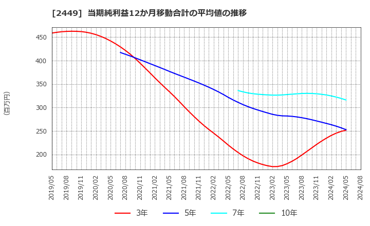 2449 (株)プラップジャパン: 当期純利益12か月移動合計の平均値の推移