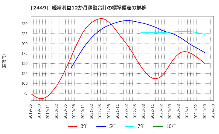 2449 (株)プラップジャパン: 経常利益12か月移動合計の標準偏差の推移