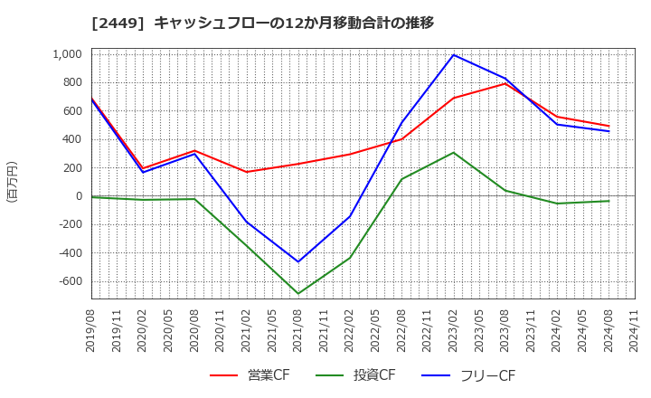 2449 (株)プラップジャパン: キャッシュフローの12か月移動合計の推移