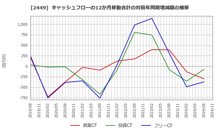 2449 (株)プラップジャパン: キャッシュフローの12か月移動合計の対前年同期増減額の推移