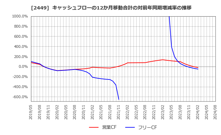 2449 (株)プラップジャパン: キャッシュフローの12か月移動合計の対前年同期増減率の推移
