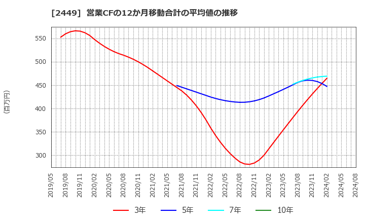 2449 (株)プラップジャパン: 営業CFの12か月移動合計の平均値の推移