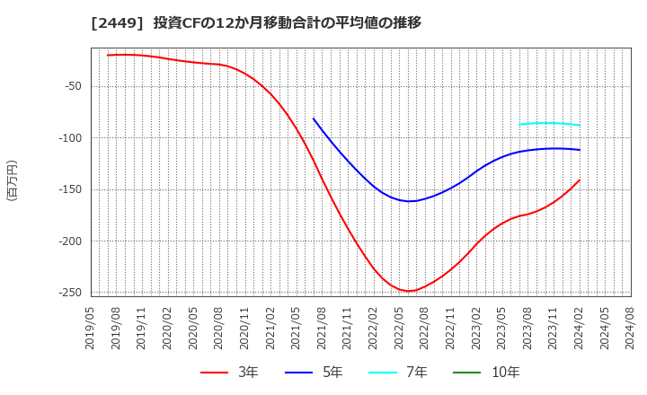 2449 (株)プラップジャパン: 投資CFの12か月移動合計の平均値の推移