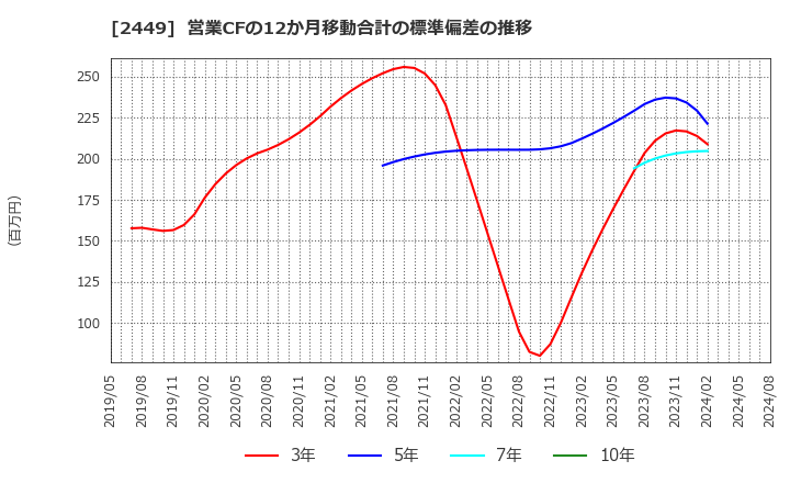 2449 (株)プラップジャパン: 営業CFの12か月移動合計の標準偏差の推移