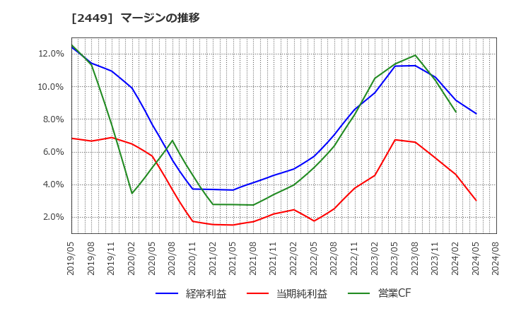 2449 (株)プラップジャパン: マージンの推移
