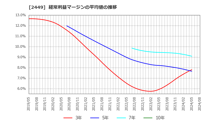 2449 (株)プラップジャパン: 経常利益マージンの平均値の推移