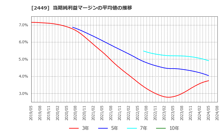 2449 (株)プラップジャパン: 当期純利益マージンの平均値の推移