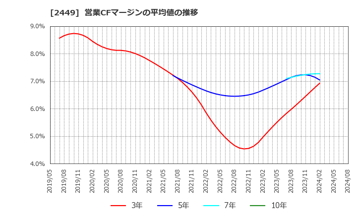 2449 (株)プラップジャパン: 営業CFマージンの平均値の推移