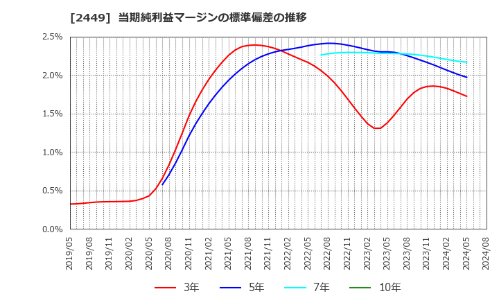 2449 (株)プラップジャパン: 当期純利益マージンの標準偏差の推移