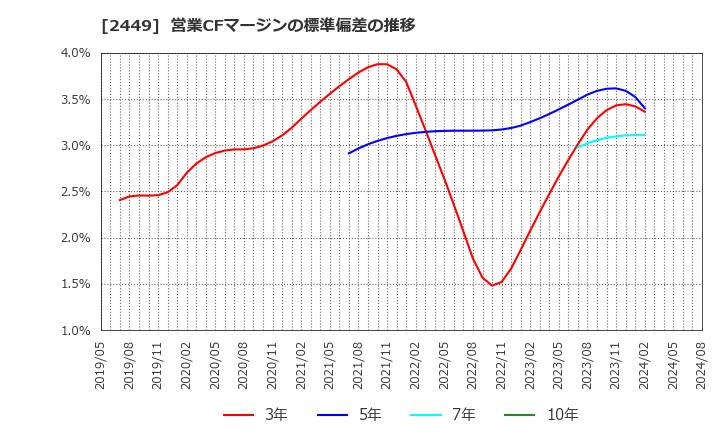 2449 (株)プラップジャパン: 営業CFマージンの標準偏差の推移