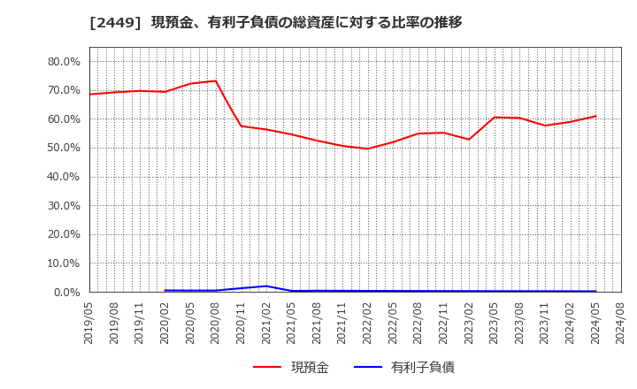 2449 (株)プラップジャパン: 現預金、有利子負債の総資産に対する比率の推移