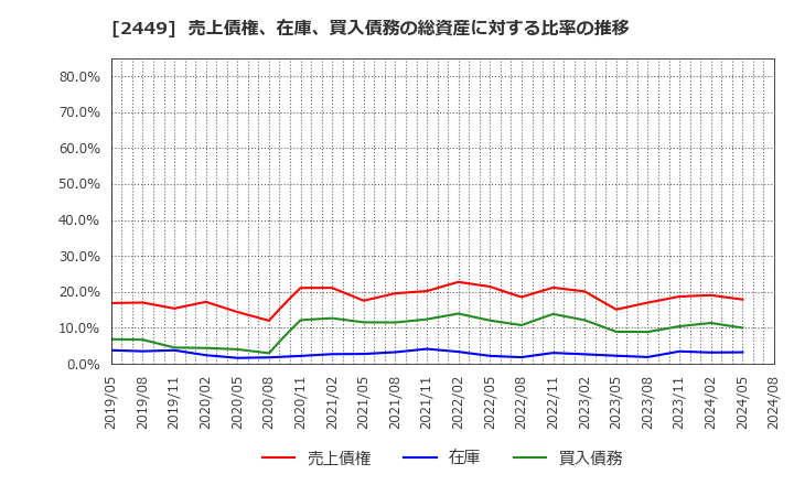 2449 (株)プラップジャパン: 売上債権、在庫、買入債務の総資産に対する比率の推移