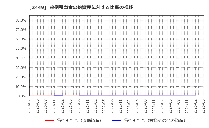 2449 (株)プラップジャパン: 貸倒引当金の総資産に対する比率の推移