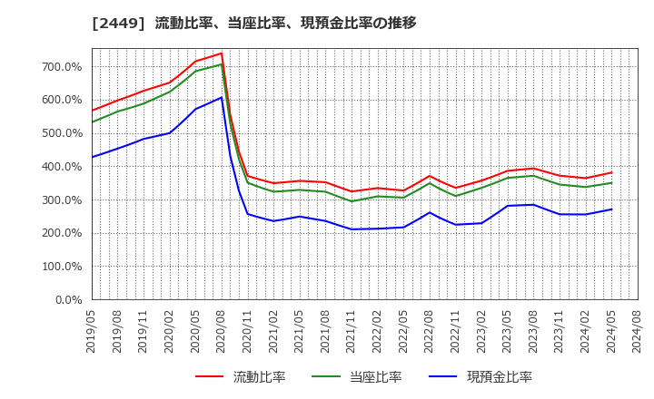2449 (株)プラップジャパン: 流動比率、当座比率、現預金比率の推移