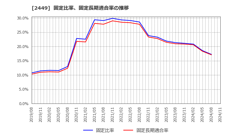 2449 (株)プラップジャパン: 固定比率、固定長期適合率の推移