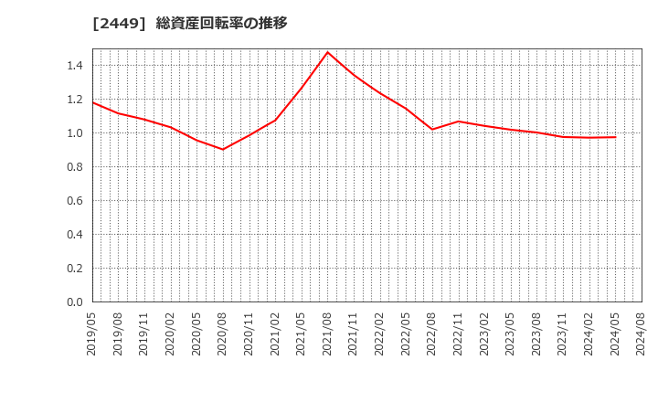 2449 (株)プラップジャパン: 総資産回転率の推移