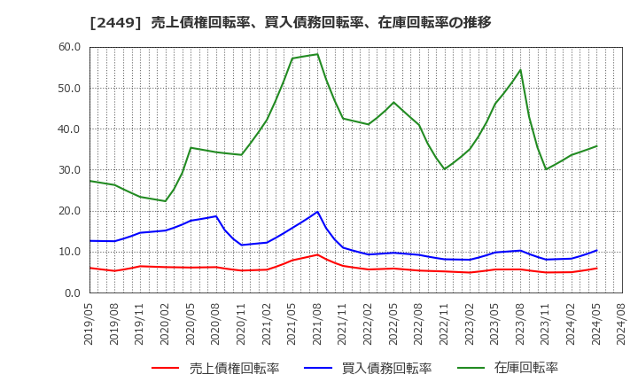 2449 (株)プラップジャパン: 売上債権回転率、買入債務回転率、在庫回転率の推移