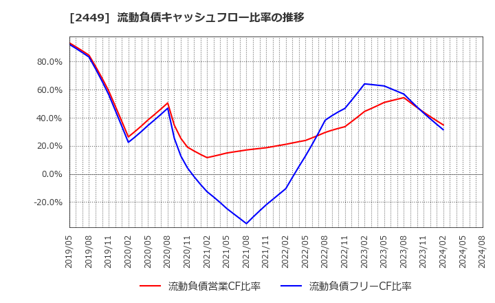 2449 (株)プラップジャパン: 流動負債キャッシュフロー比率の推移