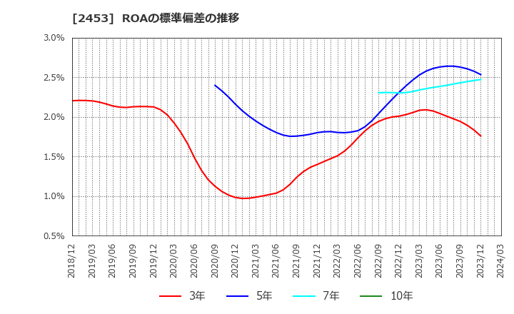 2453 ジャパンベストレスキューシステム(株): ROAの標準偏差の推移