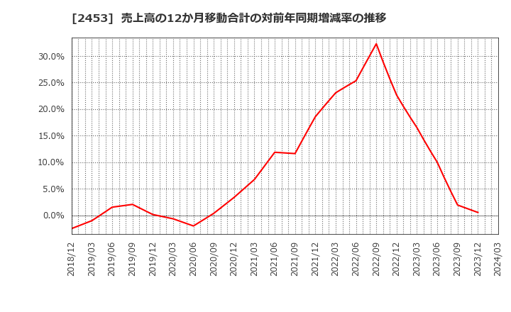 2453 ジャパンベストレスキューシステム(株): 売上高の12か月移動合計の対前年同期増減率の推移