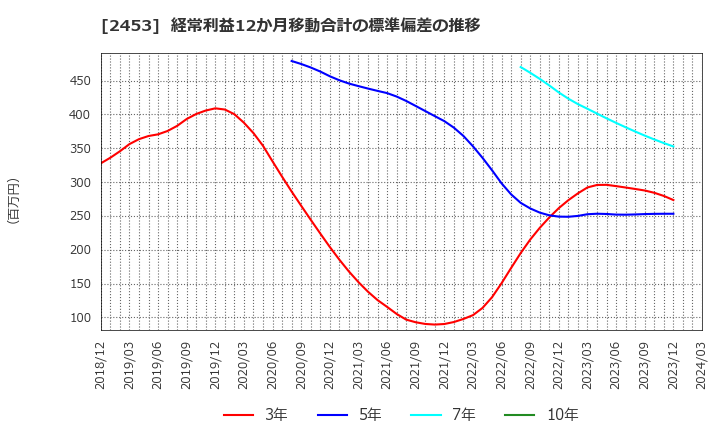 2453 ジャパンベストレスキューシステム(株): 経常利益12か月移動合計の標準偏差の推移