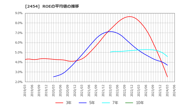 2454 (株)オールアバウト: ROEの平均値の推移