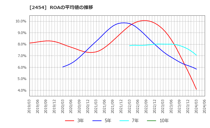 2454 (株)オールアバウト: ROAの平均値の推移