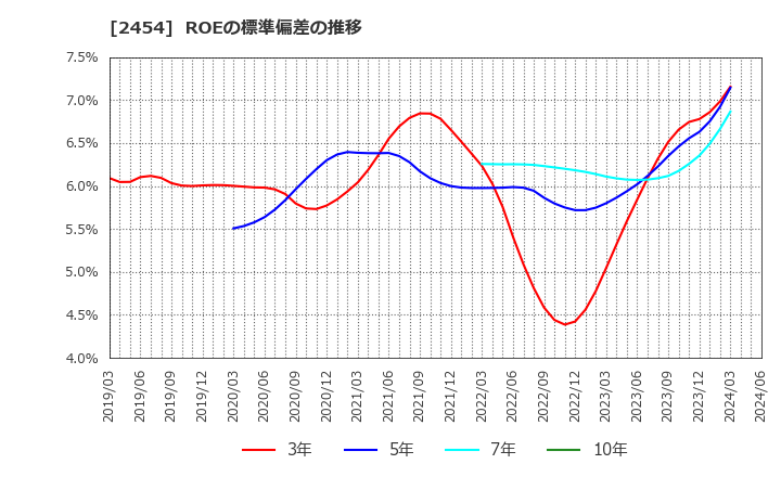 2454 (株)オールアバウト: ROEの標準偏差の推移